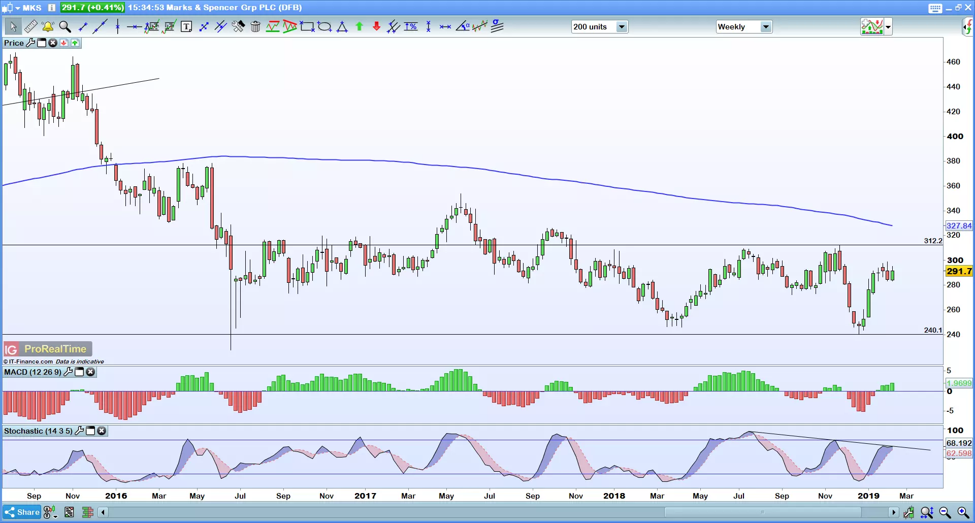 M&S weekly chart